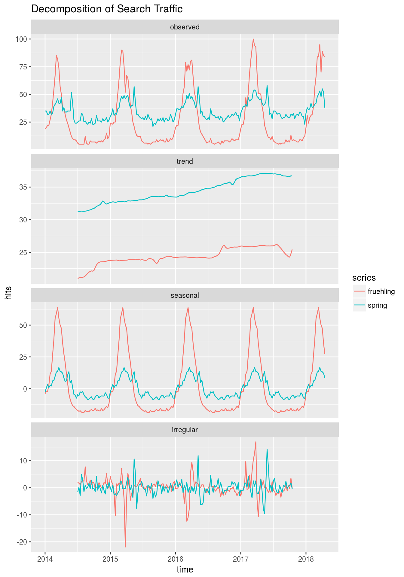 regression analysis time series data excel